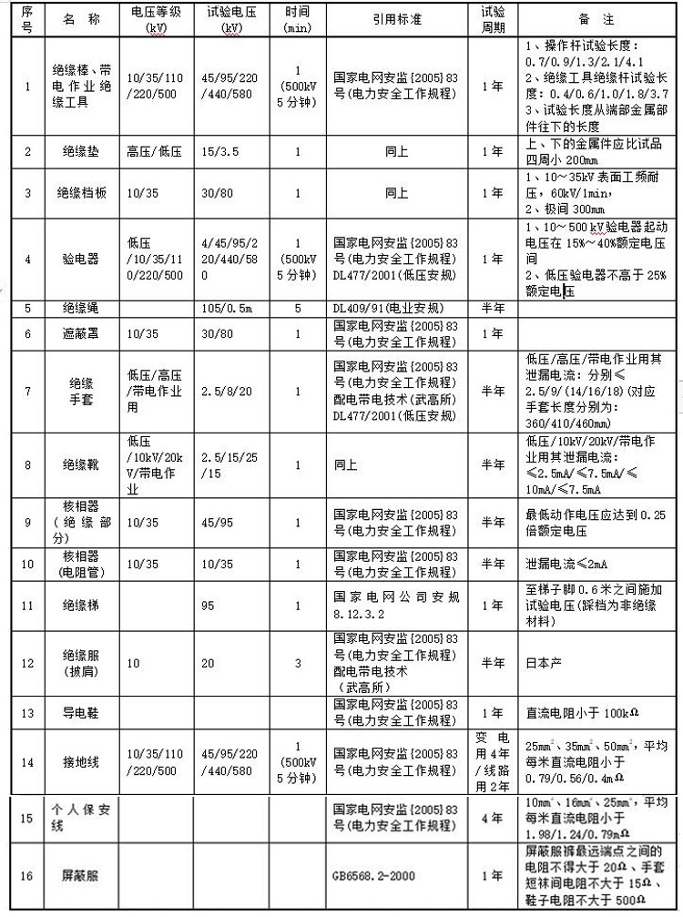 安全工器具試驗標(biāo)準(zhǔn)及周期表