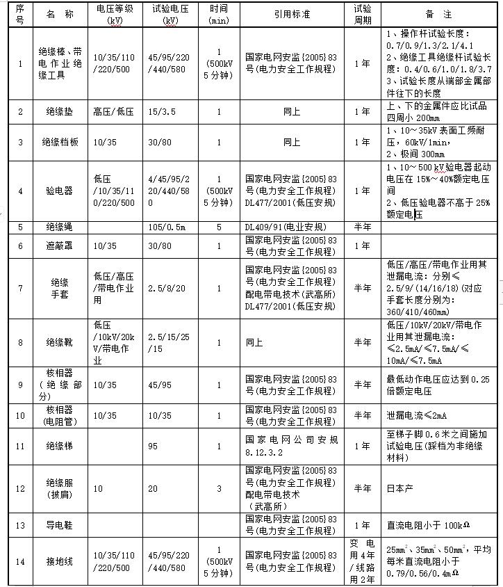 安全工器具試驗標(biāo)準(zhǔn)及周期表